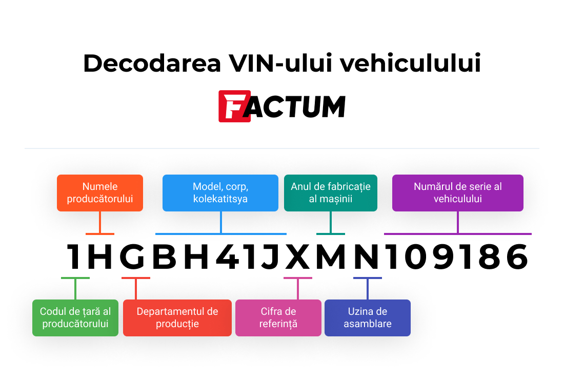 Codul VIN: cum se descifrează